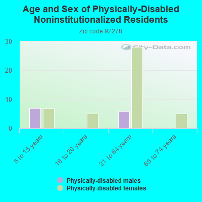 Age and Sex of Physically-Disabled Noninstitutionalized Residents