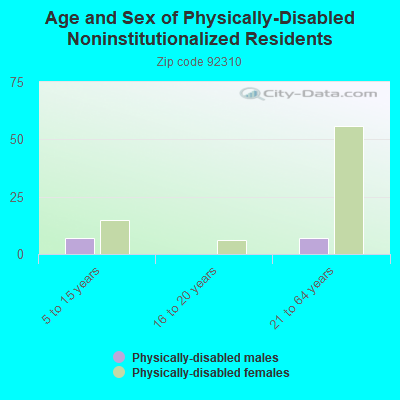 Age and Sex of Physically-Disabled Noninstitutionalized Residents