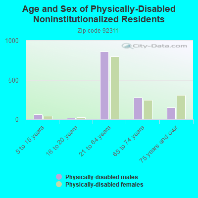 Age and Sex of Physically-Disabled Noninstitutionalized Residents