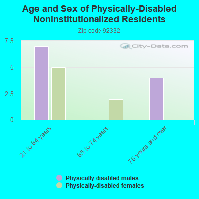 Age and Sex of Physically-Disabled Noninstitutionalized Residents