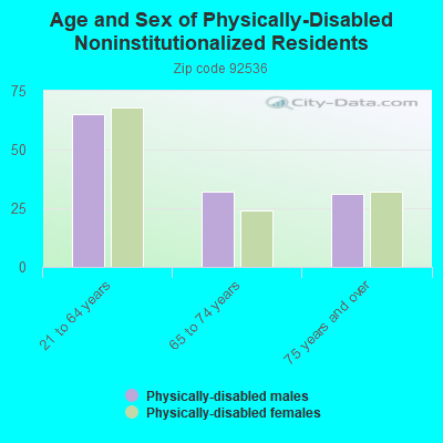 Age and Sex of Physically-Disabled Noninstitutionalized Residents