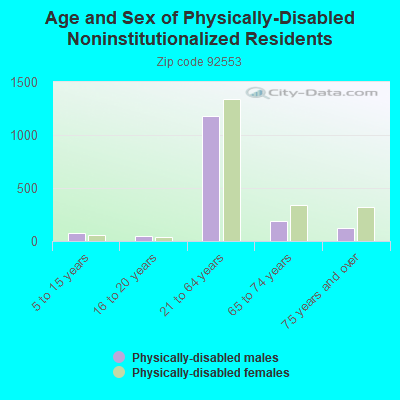 Age and Sex of Physically-Disabled Noninstitutionalized Residents