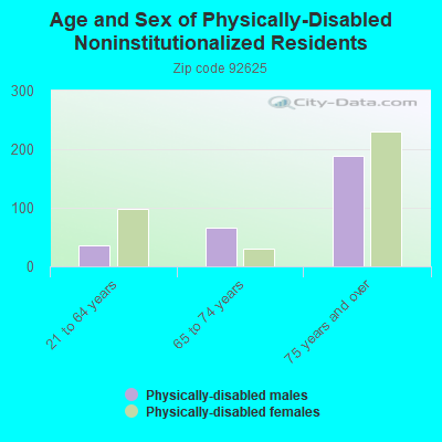 Age and Sex of Physically-Disabled Noninstitutionalized Residents