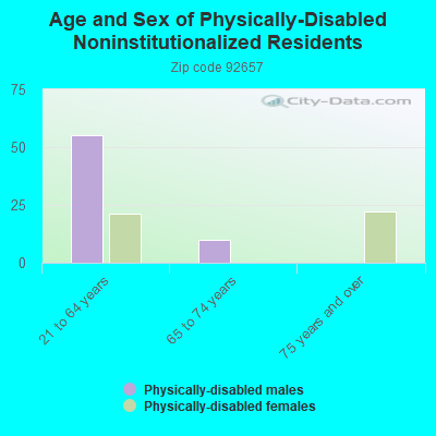 Age and Sex of Physically-Disabled Noninstitutionalized Residents