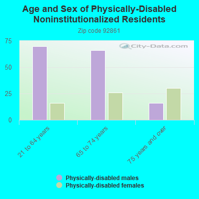 Age and Sex of Physically-Disabled Noninstitutionalized Residents