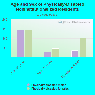 Age and Sex of Physically-Disabled Noninstitutionalized Residents