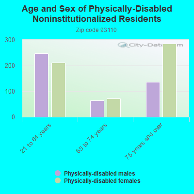 Age and Sex of Physically-Disabled Noninstitutionalized Residents