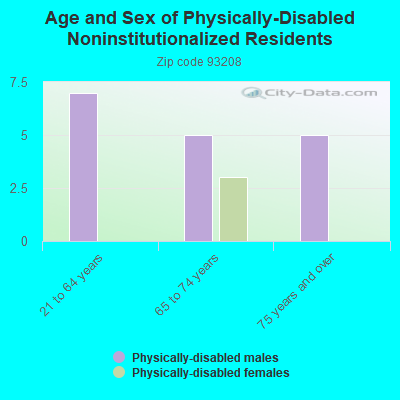 Age and Sex of Physically-Disabled Noninstitutionalized Residents