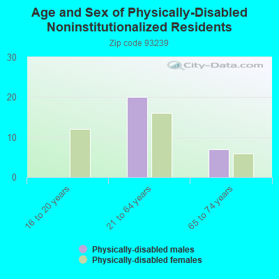 Age and Sex of Physically-Disabled Noninstitutionalized Residents