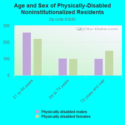 Age and Sex of Physically-Disabled Noninstitutionalized Residents