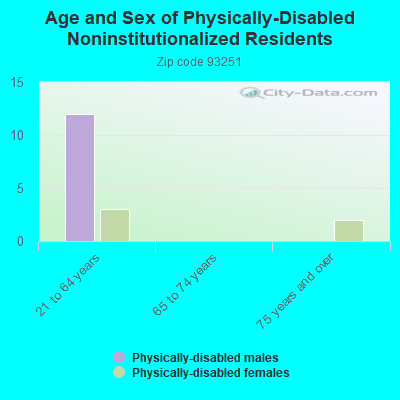 Age and Sex of Physically-Disabled Noninstitutionalized Residents