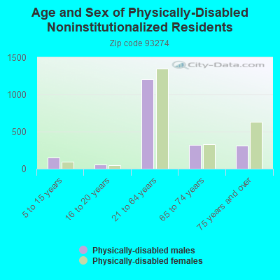 Age and Sex of Physically-Disabled Noninstitutionalized Residents