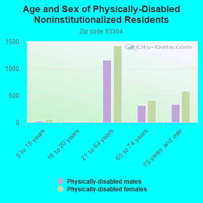 Age and Sex of Physically-Disabled Noninstitutionalized Residents