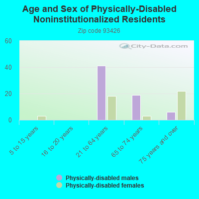 Age and Sex of Physically-Disabled Noninstitutionalized Residents