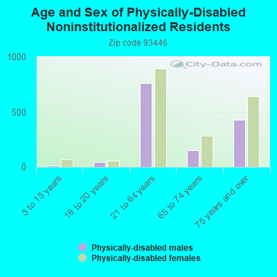 Age and Sex of Physically-Disabled Noninstitutionalized Residents