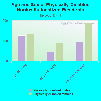 Age and Sex of Physically-Disabled Noninstitutionalized Residents