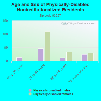 Age and Sex of Physically-Disabled Noninstitutionalized Residents