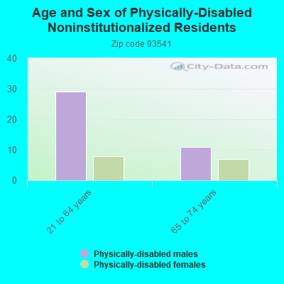 Age and Sex of Physically-Disabled Noninstitutionalized Residents