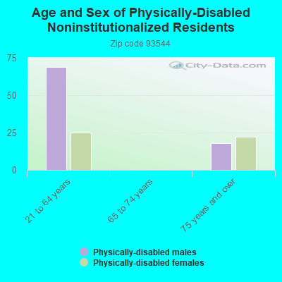 Age and Sex of Physically-Disabled Noninstitutionalized Residents