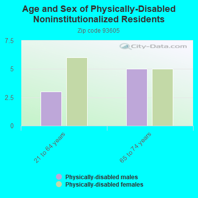 Age and Sex of Physically-Disabled Noninstitutionalized Residents