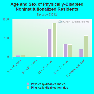 Age and Sex of Physically-Disabled Noninstitutionalized Residents