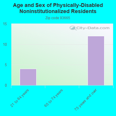 Age and Sex of Physically-Disabled Noninstitutionalized Residents