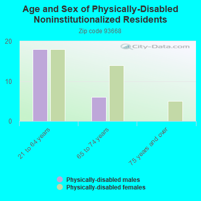 Age and Sex of Physically-Disabled Noninstitutionalized Residents