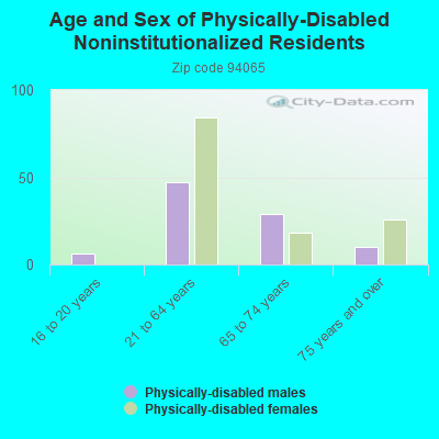 Age and Sex of Physically-Disabled Noninstitutionalized Residents