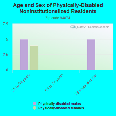 Age and Sex of Physically-Disabled Noninstitutionalized Residents