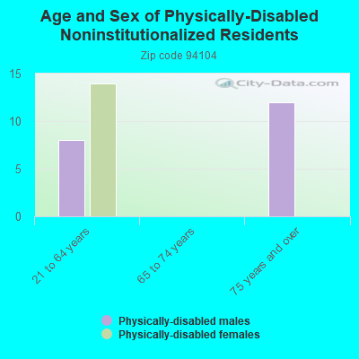 Age and Sex of Physically-Disabled Noninstitutionalized Residents