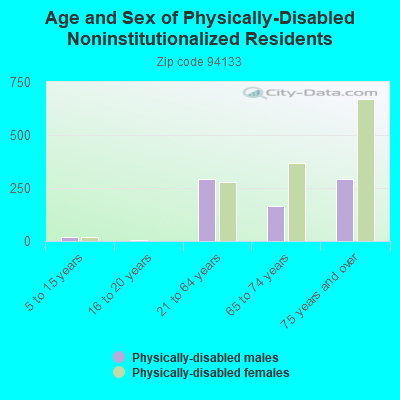 Age and Sex of Physically-Disabled Noninstitutionalized Residents