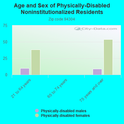 Age and Sex of Physically-Disabled Noninstitutionalized Residents