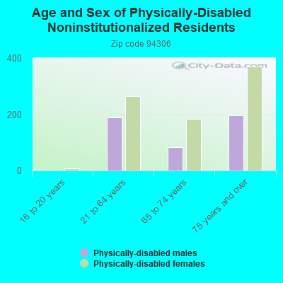 Age and Sex of Physically-Disabled Noninstitutionalized Residents