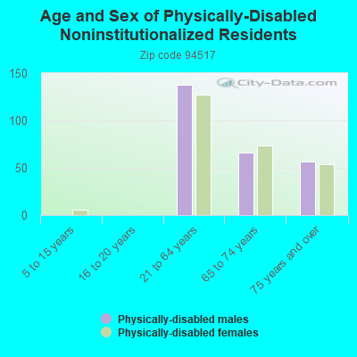 Age and Sex of Physically-Disabled Noninstitutionalized Residents