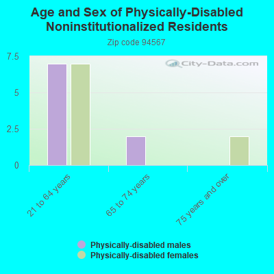 Age and Sex of Physically-Disabled Noninstitutionalized Residents