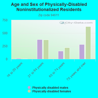 Age and Sex of Physically-Disabled Noninstitutionalized Residents