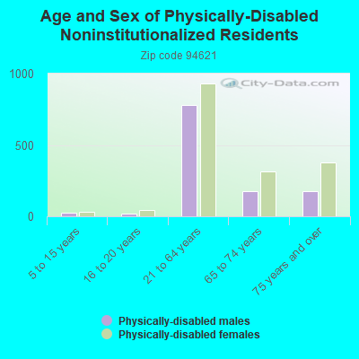 Age and Sex of Physically-Disabled Noninstitutionalized Residents