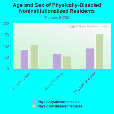 Age and Sex of Physically-Disabled Noninstitutionalized Residents