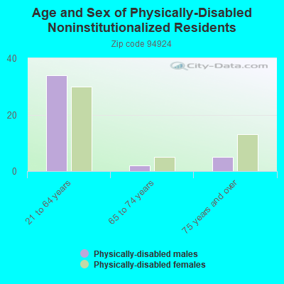 Age and Sex of Physically-Disabled Noninstitutionalized Residents