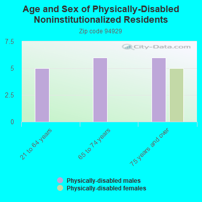 Age and Sex of Physically-Disabled Noninstitutionalized Residents