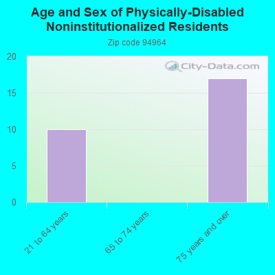 Age and Sex of Physically-Disabled Noninstitutionalized Residents