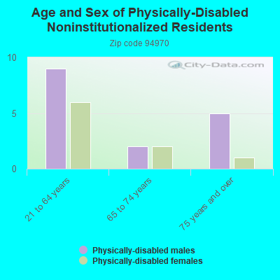 Age and Sex of Physically-Disabled Noninstitutionalized Residents