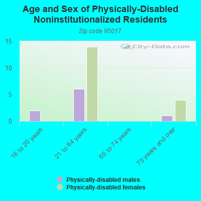 Age and Sex of Physically-Disabled Noninstitutionalized Residents