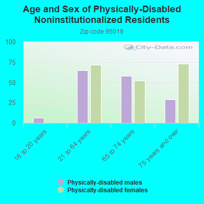 Age and Sex of Physically-Disabled Noninstitutionalized Residents