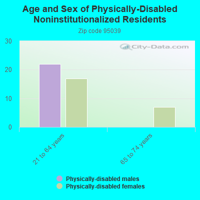 Age and Sex of Physically-Disabled Noninstitutionalized Residents