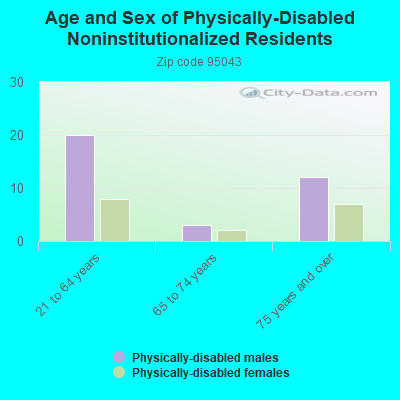 Age and Sex of Physically-Disabled Noninstitutionalized Residents