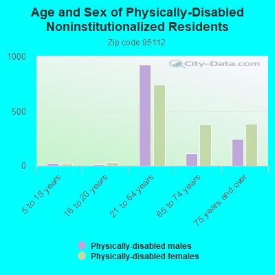 Age and Sex of Physically-Disabled Noninstitutionalized Residents