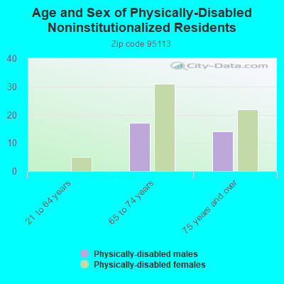 Age and Sex of Physically-Disabled Noninstitutionalized Residents