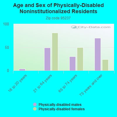 Age and Sex of Physically-Disabled Noninstitutionalized Residents