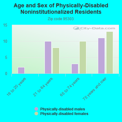 Age and Sex of Physically-Disabled Noninstitutionalized Residents